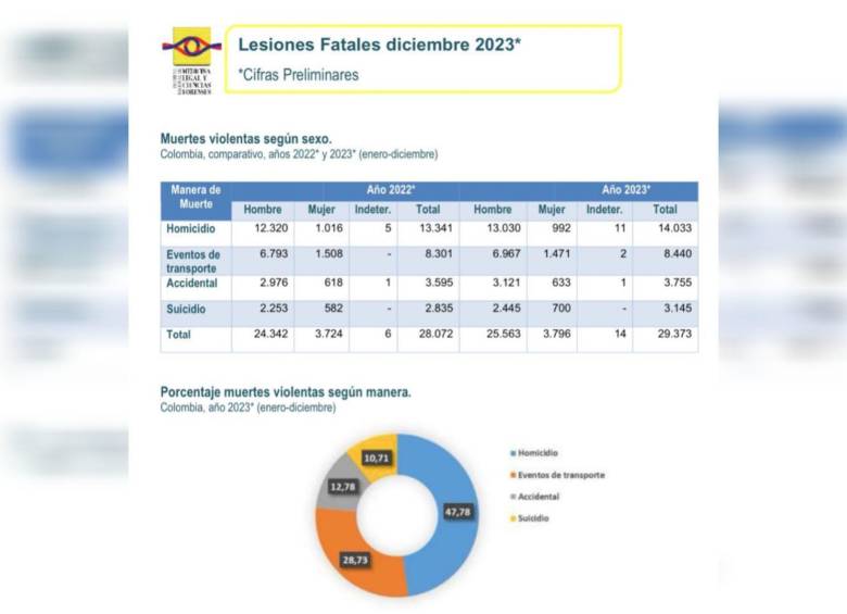 De acuerdo con Medicina Legal, en el 2023 se presentaron 14.033 homicidios, 692 más que en el 2013. Foto: @KatheMirandaP