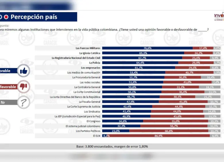 Así es la favorabilidad de las instituciones colombianas a noviembre del 2025 según Invamer. Foto: Captura Encuesta Invamer