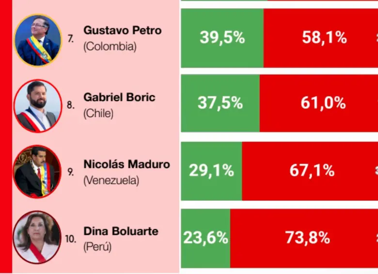 La presidenta de Perú y los presidentes de Venezuela, Chile y Colombia son los más impopulares de Sudamérica. Foto: Captura de pantalla encuesta CB Consultora Opinión Pública