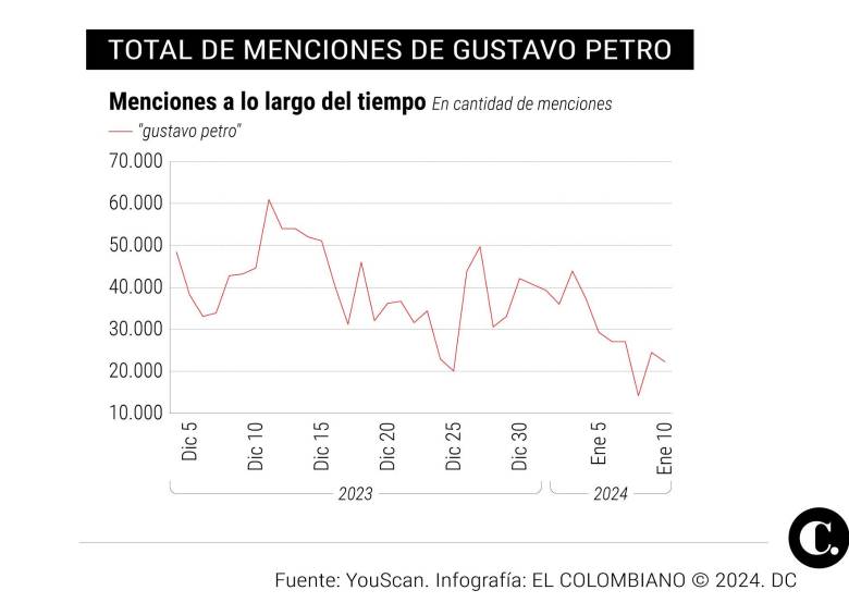 Estrategia digital “vende” a Petro como líder ambiental mundial