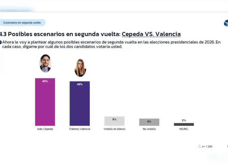 Así quedaría la segunda vuelta entre Cepeda y Valencia según encuesta GAD3 contratada por RCN. Foto: Captura encuesta GAD3