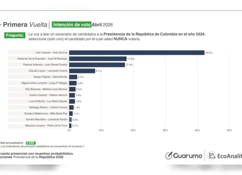 Estos fueron los resultados a la pregunta: Por cuál de estos candidatos NUNCA votaría. Foto: Captura de pantalla encuesta Guarumo - EcoAnalítica