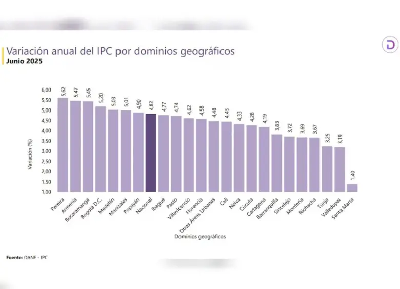 La variación anual representa la inflación por ciudades desde junio de 2024 hasta junio de 2025. Foto: Dane