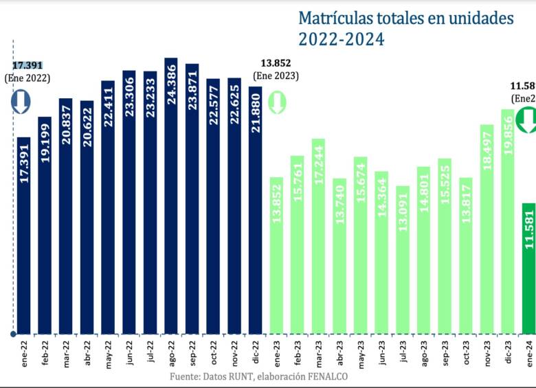 Sector automotor comenzó el año en rojo: en enero las ventas de carros cayeron 16,4%