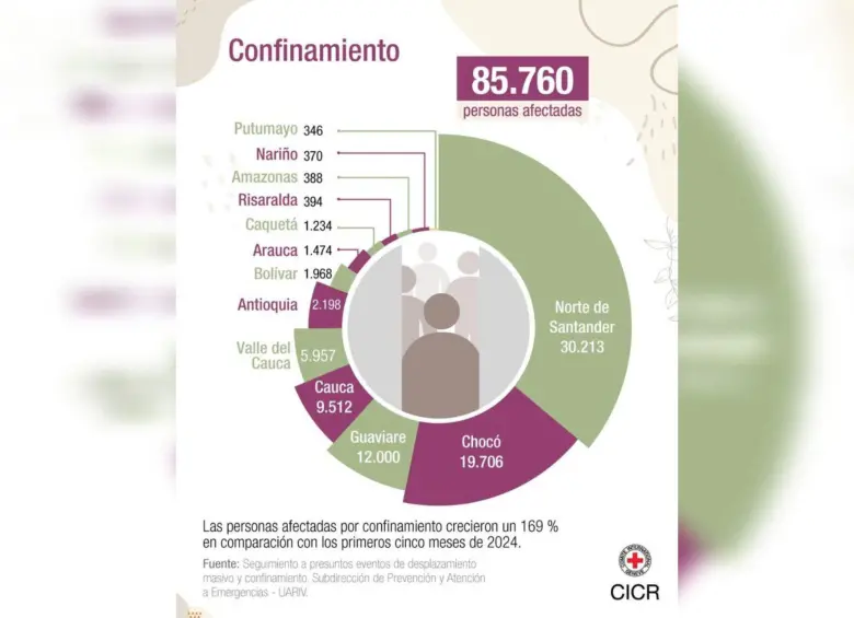 Norte de Santander, Chocó y Guaviare fueron los departamentos más afectados por el confinamiento. Foto: CICR
