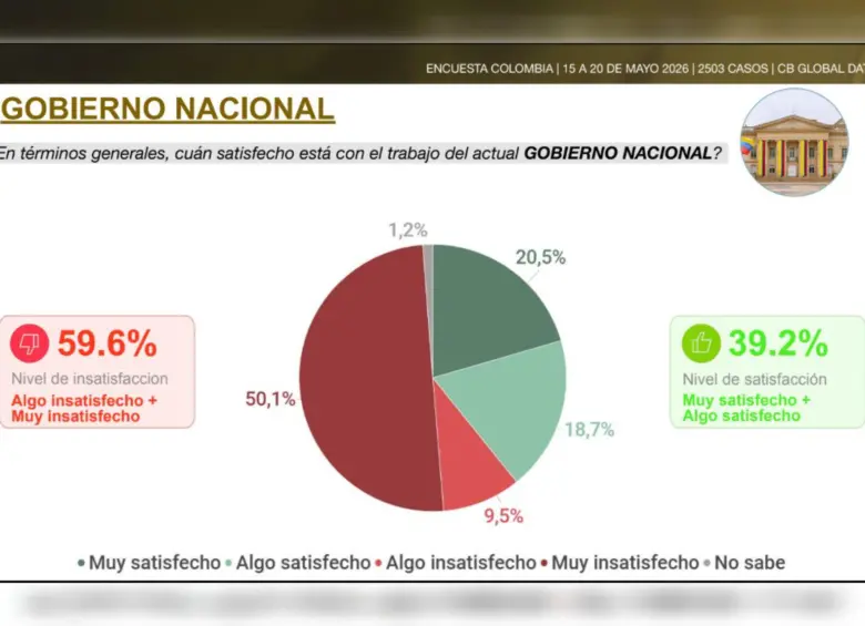 Así se sienten los colombianos con el actual Gobierno Nacional. Foto: Captura encuesta CB Global Data