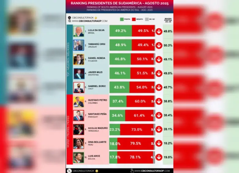 Ranking de presidentes de Sudamérica según su imagen favorable. Foto: CB Consultora