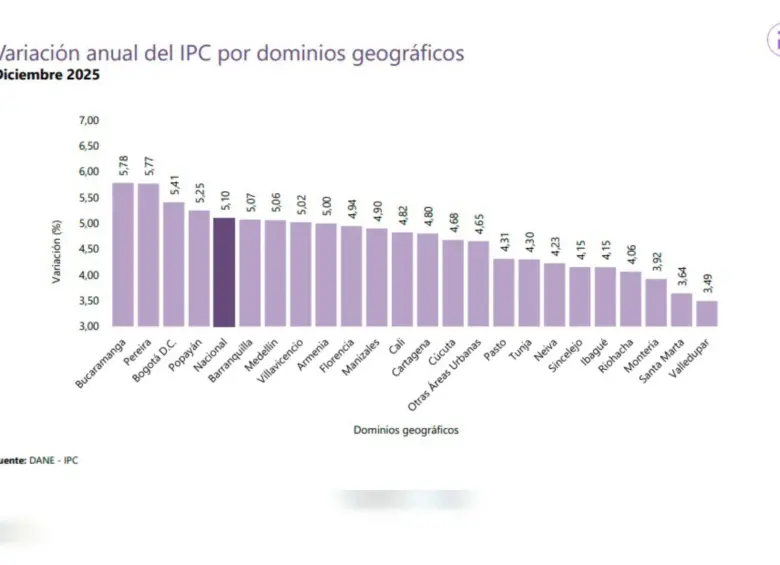 Así fue la inflación por ciudades en el 2025 según el Dane. Foto: Captura informe del IPC Dane