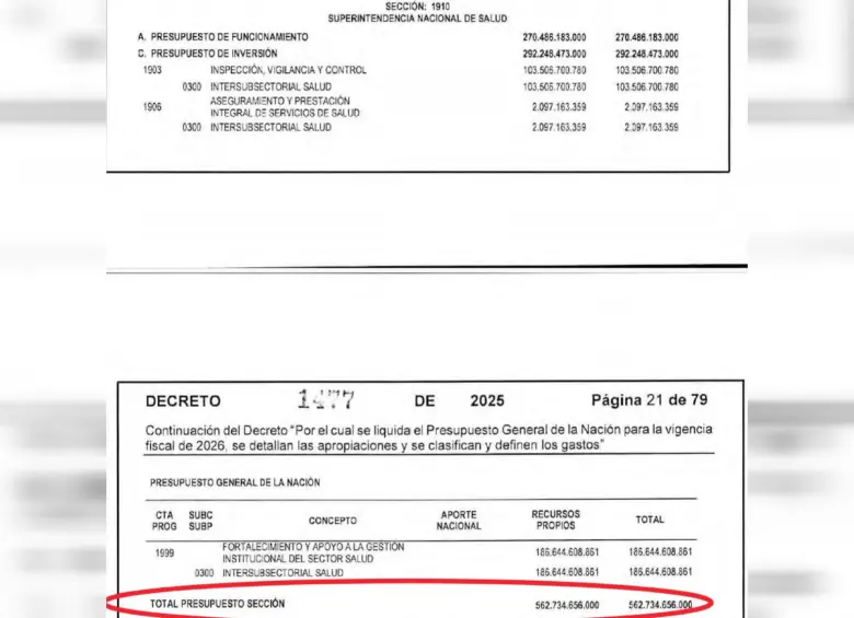 De acuerdo al Decreto 1477 de 2025 este es el presupuesto de funcionamiento para Supersalud en 2026. 