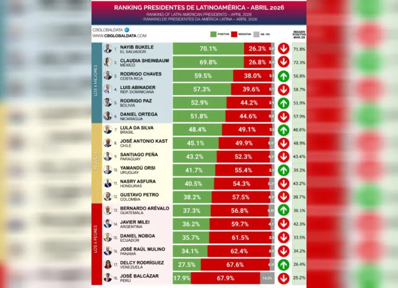 Este es el ranking de popularidad de presidentes en Latinoamérica. Foto: CB Global Data