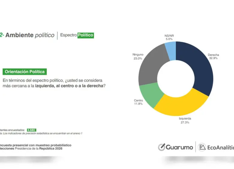 Estos fueron los resultados a la pregunta ¿usted se considera más cercano a la derecha, izquierda o al centro? Foto: Captura de pantalla encuesta Guarumo - EcoAnalítica