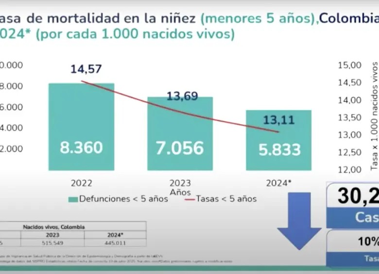 Estas fueron las cifras mostradas por el presidente Gustavo Petro en la posesión del Congreso en el 2025. Foto: Captura video