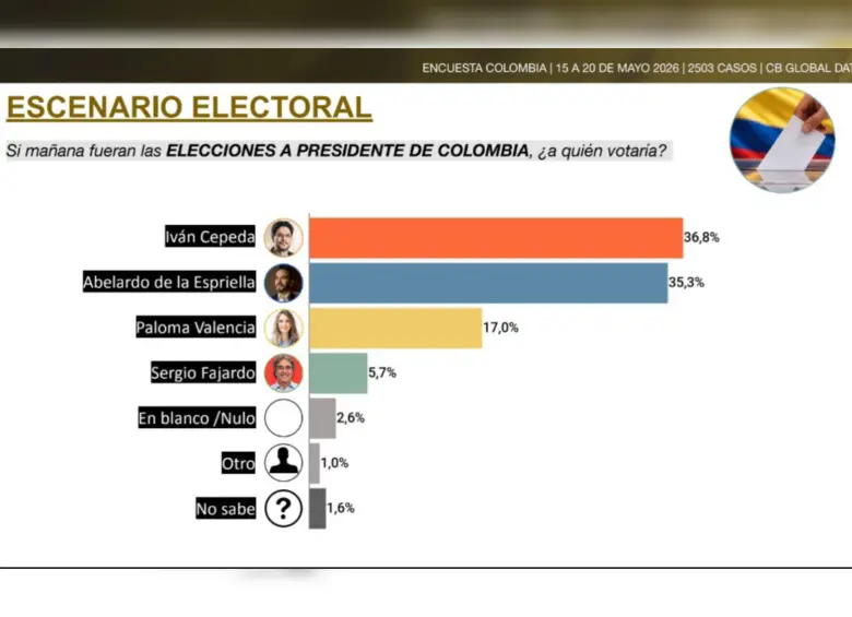 Esta sería la intención de voto en primera vuelta. Foto: Captura encuesta CB Global Data