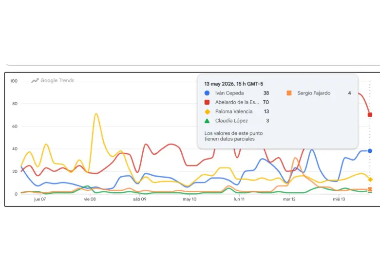 Tendencias en Colombia de la última semana.