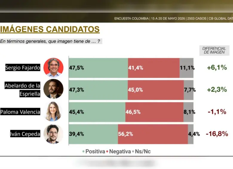 Los candidatos presidenciales y su imagen positiva vs negativa Foto: Captura encuesta CB Global Data