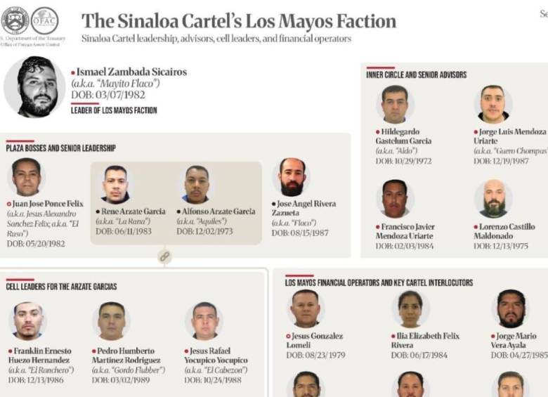 EE. UU. sanciona a ‘Mayito Flaco’ y a 45 personas y empresas vinculadas al Cártel de Sinaloa. FOTO: Tomada de la OFAC