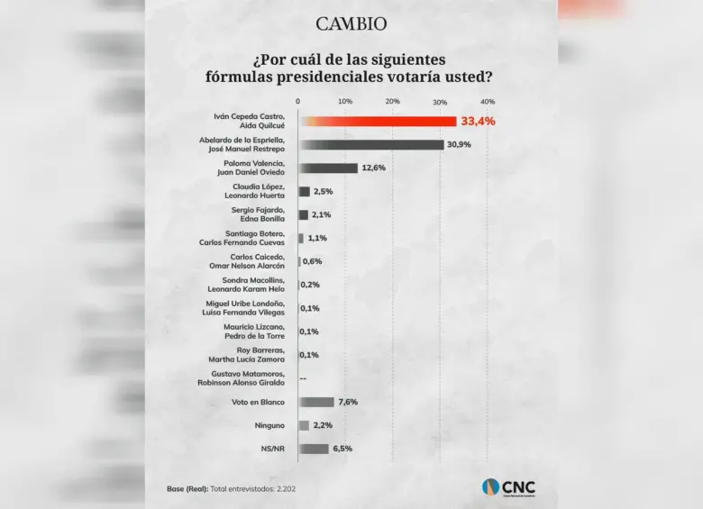 Así está la intención de voto para primera vuelta. Foto: Captura pantalla encuesta CNC - Cambio