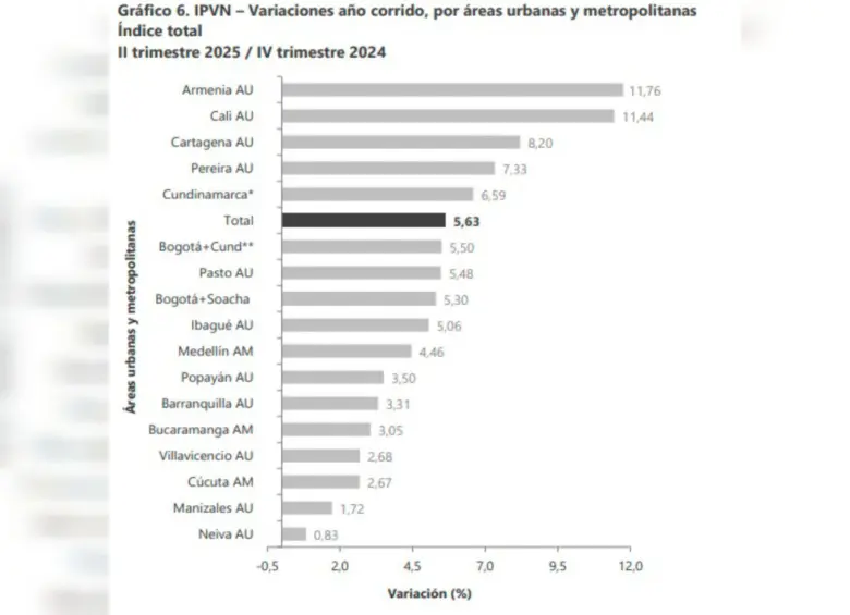 Esta es la variación de precios de vivienda nueva entre el primer trimestre del 2025 y el último del 2024. Foto: DANE
