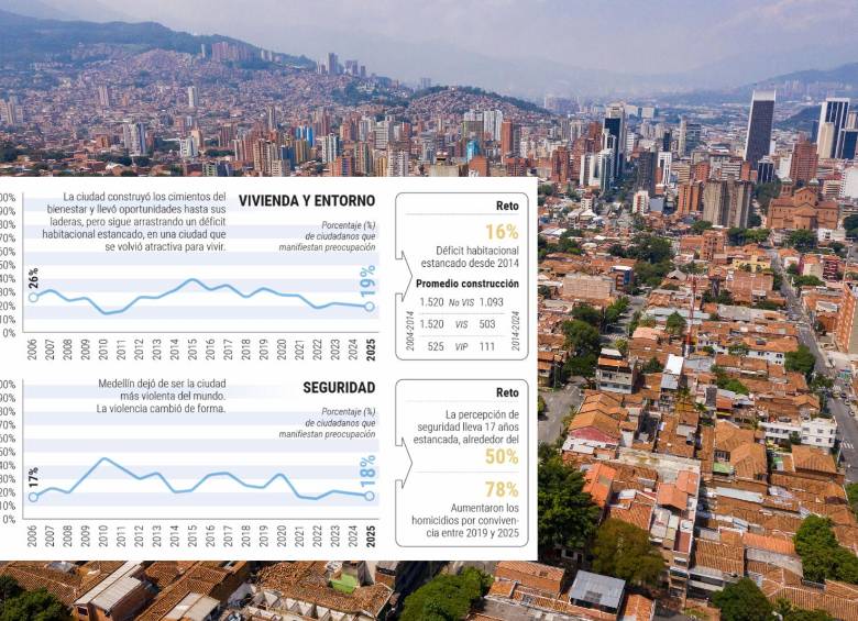 En 20 años, Medellín redujo la pobreza al 14,6% y los homicidios a mínimos históricos. Sin embargo, enfrenta un envejecimiento acelerado, brechas territoriales profundas y severas alertas en educación y salud mental. Foto: Manuel Saldarriaga.