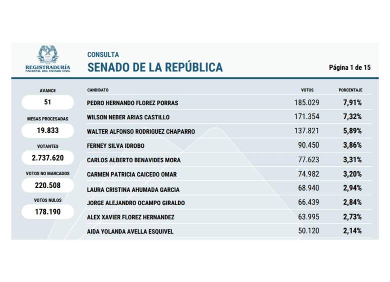Resultados votaciones para Senado. FOTO: REGISTRADURÍA.