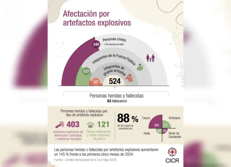 Las personas afectadas por explosivos aumentaron en un 145 % respecto al año anterior. Foto: CICR