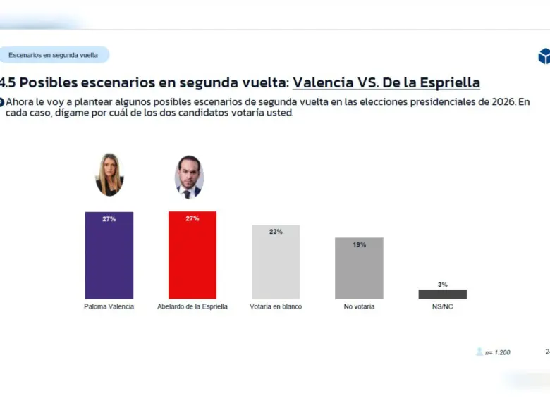 Así quedaría la segunda vuelta entre Valencia y De la Espriella según encuesta GAD3 contratada por RCN. Foto: Captura encuesta GAD3
