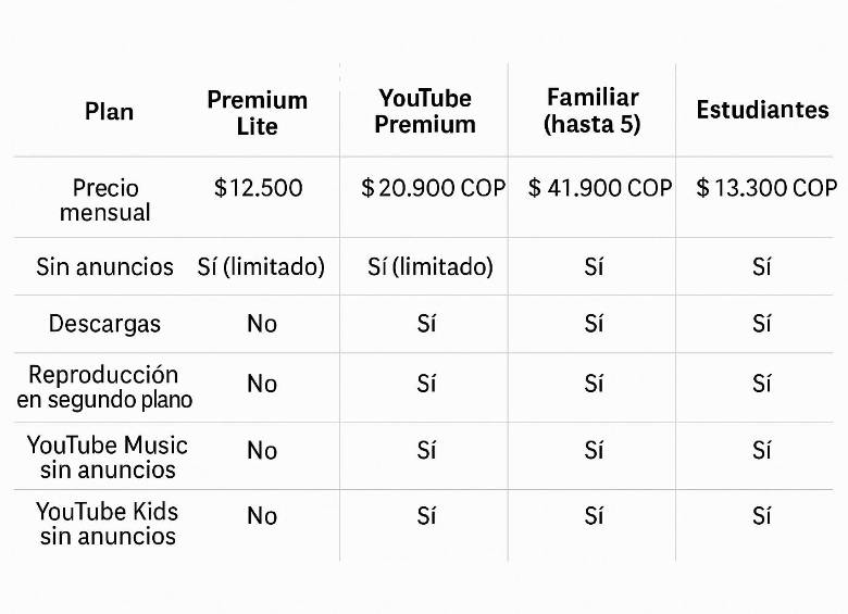 Cuadro comparativo de lo que incluye cada plan Premium de YouTube. FOTO EL COLOMBIANO