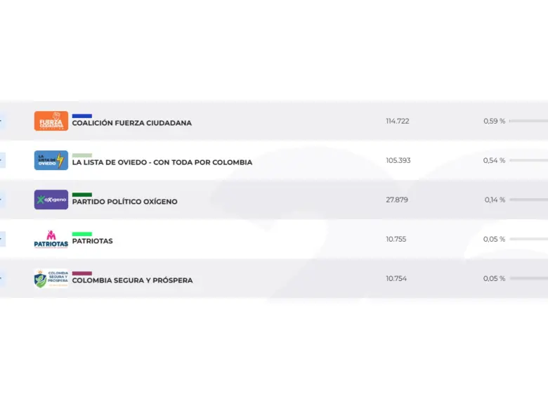 Los candidatos del 0%. ¿Quiénes no alcanzaron ni el 1% en las votaciones?