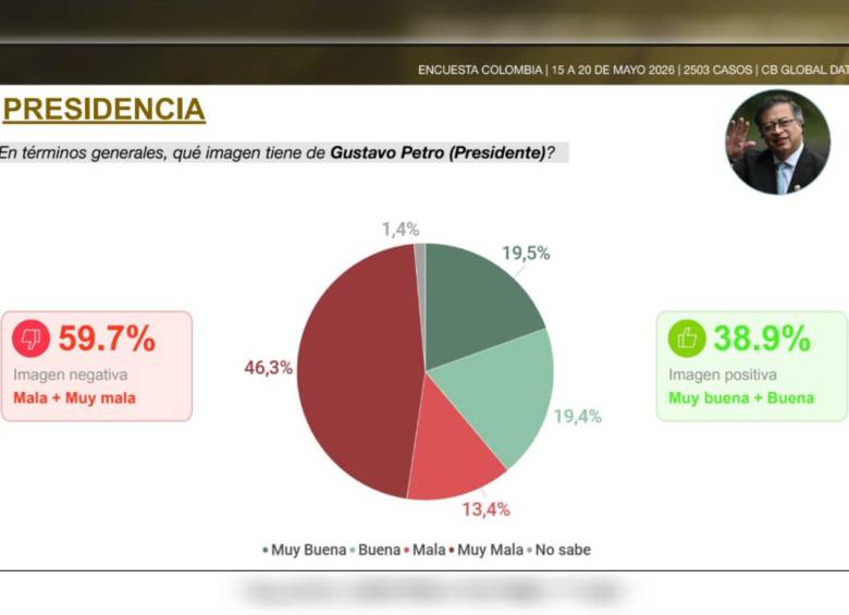 La favorabilidad del presidente Gustavo Petro. Foto: Captura encuesta CB Global Data