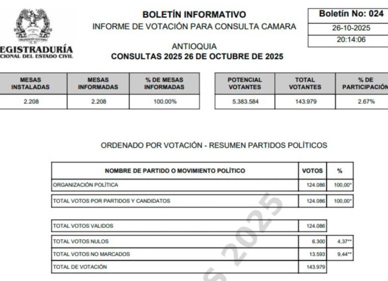 Así fue la votación para definir los candidatos de Antioquia por el Pacto Histórico para la Cámara de Representantes. Foto: Captura último boletín de la Registraduría.