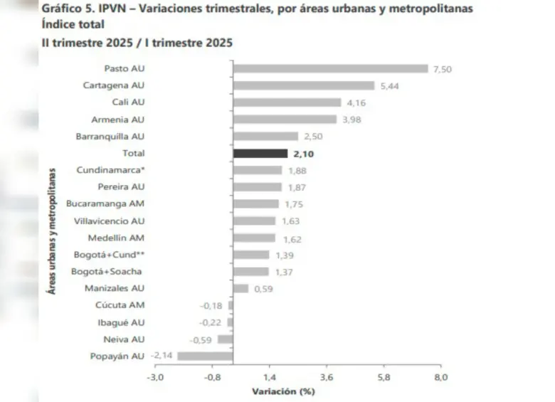 Esta es la variación de precios de vivienda nueva entre el primer y segundo trimestre del 2025. Foto: DANE
