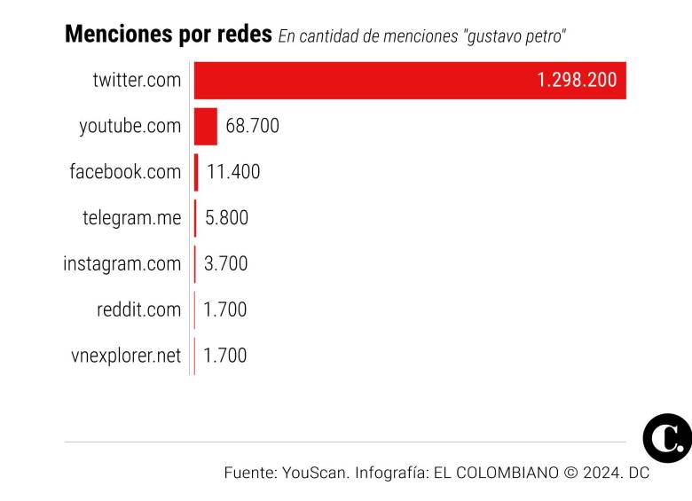 Estrategia digital “vende” a Petro como líder ambiental mundial