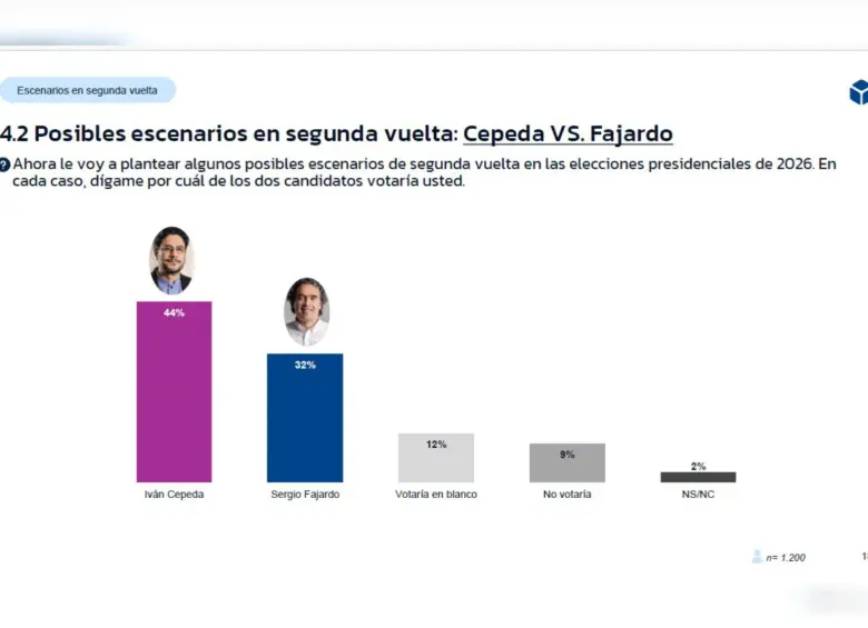 Así quedaría la segunda vuelta entre Cepeda y Fajardo según encuesta GAD3 contratada por RCN. Foto: Captura encuesta GAD3