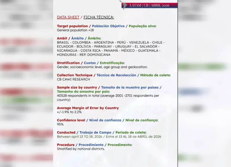 Ficha técnica de la encuesta realizada en 18 países. Foto: CB Global Data