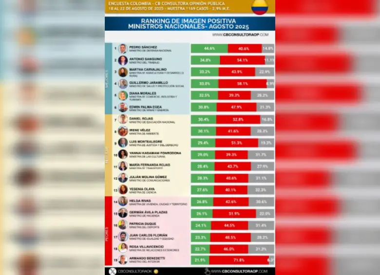 Ranking de ministros de Colombia según su imagen favorable. Foto: CB Consultora