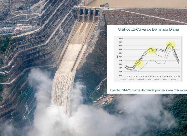 La terminación del proyecto Hidroituango se consolida como la prioridad nacional absoluta. Actualmente, sus primeros 1.200 MW en operación son determinantes para moderar el riesgo de apagón, aportando el 10,9% de la energía total del país en 2025. FOTO: JUAN ANTONIO SÁNCHEZ - EL COLOMBIANO