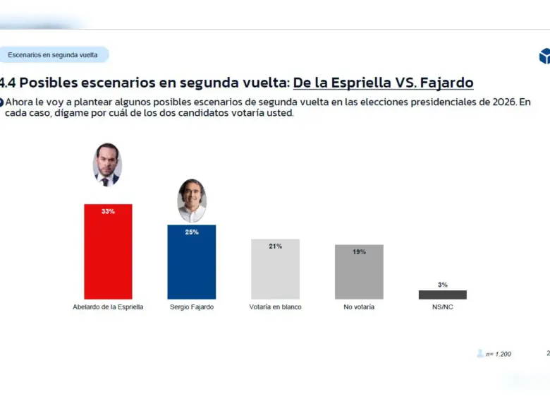Así quedaría la segunda vuelta entre Fajardo y De la Espriella según encuesta GAD3 contratada por RCN. Foto: Captura encuesta GAD3