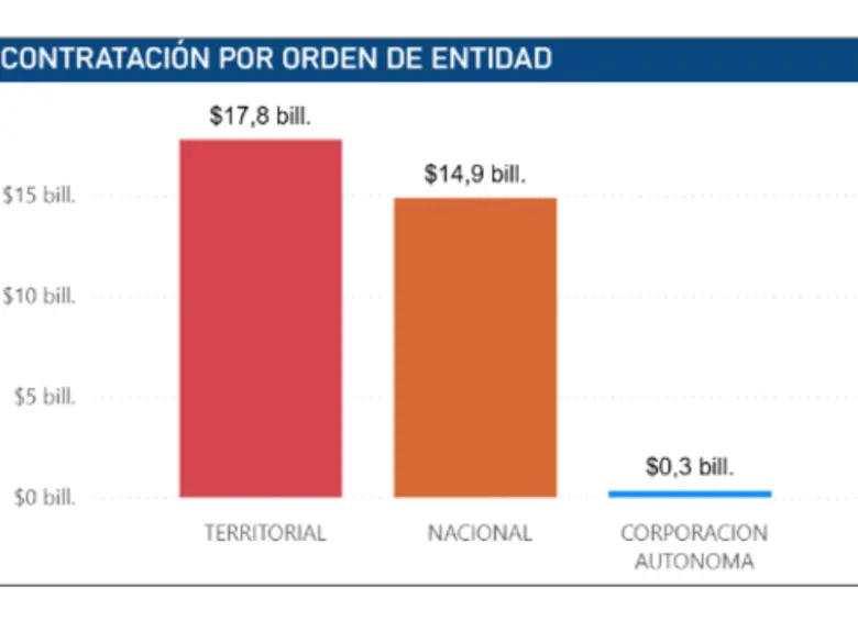 Contrataciones en enero de 2026.FUENTE: CONTRALORÍA. CRÉDITO: CONTRALORÍA.