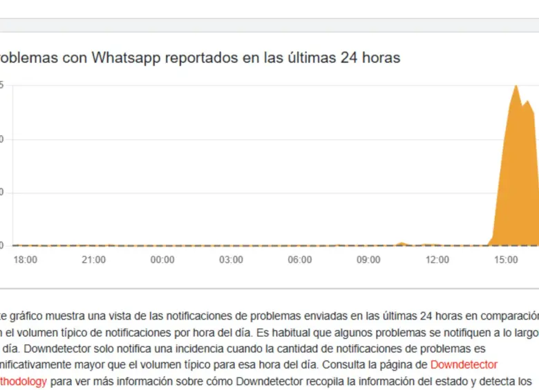 Imagen que evidenció los problemas con la aplicación durante este miércoles 13 de agosto. FOTO: Captura Downdetector.com