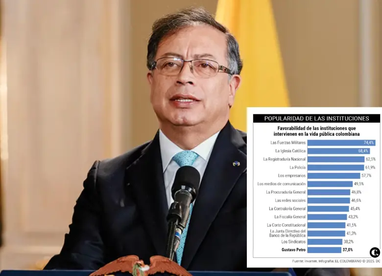 El 37% de los encuestados considera que Gustavo Petro ha tenido un buen desempeño, una leve mejoría con respecto al 35% que lo creía así en julio de 2024. FOTO: Presidencia
