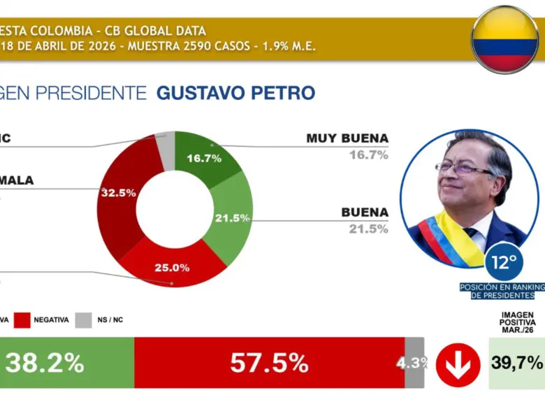 Así le fue a la imagen de Gustavo Petro en abril 206. Foto: CB Global Data