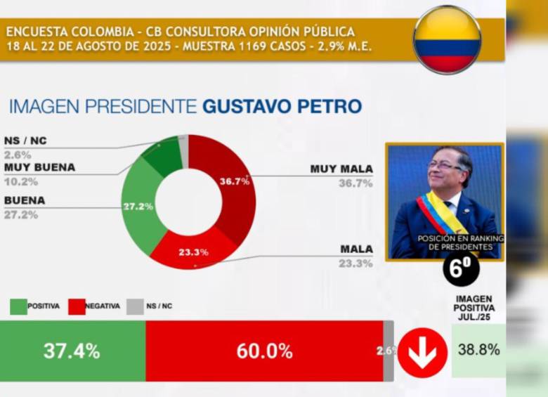 Imagen favorable y desfavorable de Gustavo Petro en agosto. Foto: CB Consultora