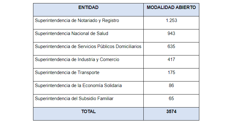 Abren 3.500 vacantes para trabajar en superintendencias: esto es lo que debe saber