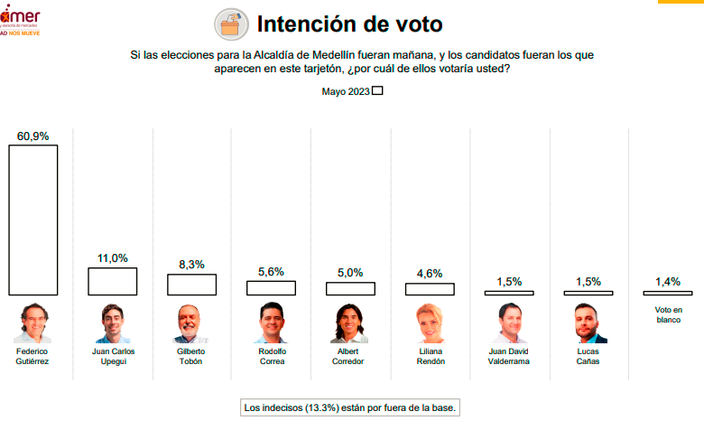 Encuesta intención de voto alcaldía de Medellín, mayo de 2023. Fuente: Invamer