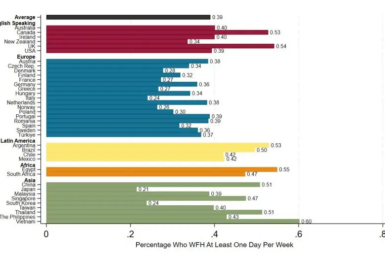Porcentaje de adultos que trabajan desde casa al menos un día a la semana.