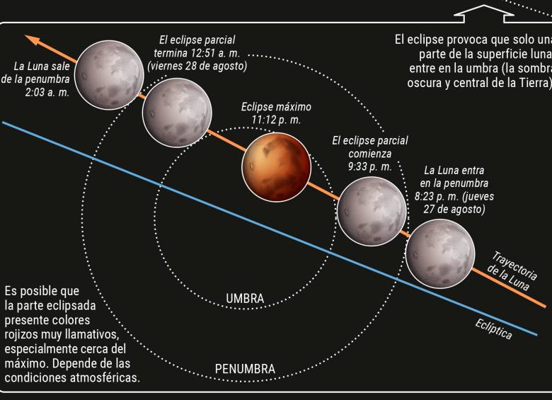El plan para ver el eclipse de Luna con expertos desde Medellín, ¡prográmese!
