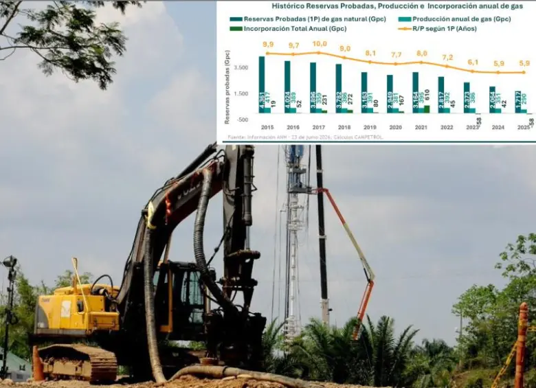La caída de las reservas es el resultado acumulado de años de campos maduros que declinan, de un ritmo de exploración que no repone lo que se consume y, más recientemente, de una política de gobierno que ha frenado la firma de nuevos contratos. FOTO: Colprensa.