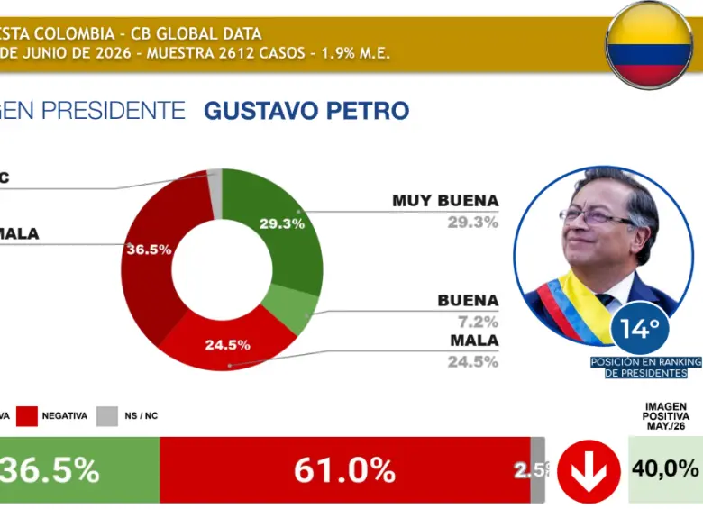 Resultados de la encuesta realizada en Colombia por CB Global Data.