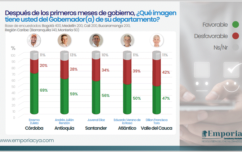 Encuesta Emporia, publicado el septiembre 5 de 2024