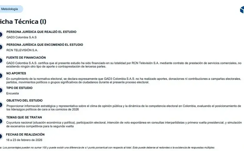 Paloma Valencia ratifica su liderazgo en la Gran Consulta con 17%, según encuesta GAD3